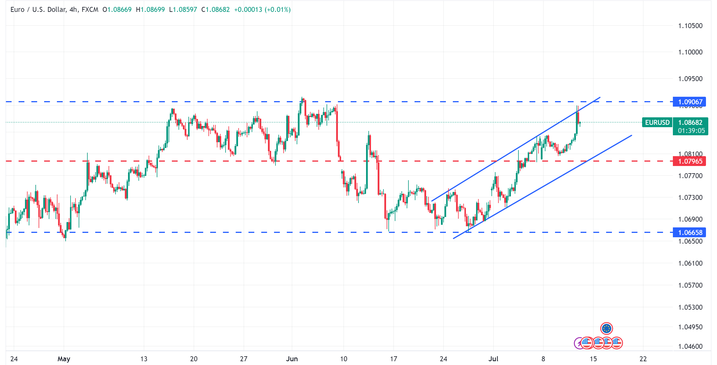 متابعة تحليل اليورو مقابل الدولار الامريكي EURUSD